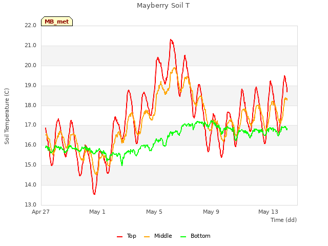 Explore the graph:Mayberry Soil T in a new window