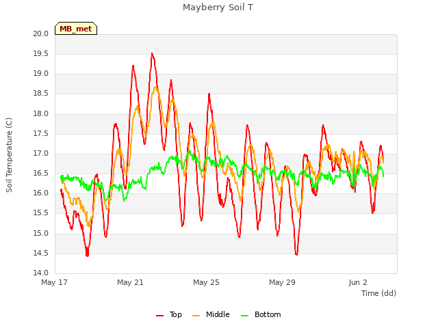 Explore the graph:Mayberry Soil T in a new window