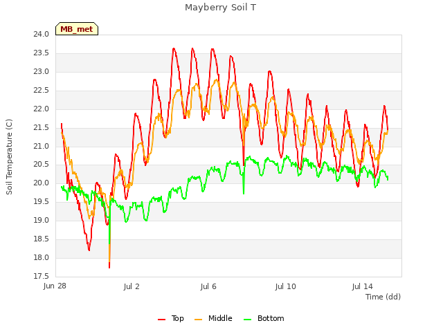 Explore the graph:Mayberry Soil T in a new window