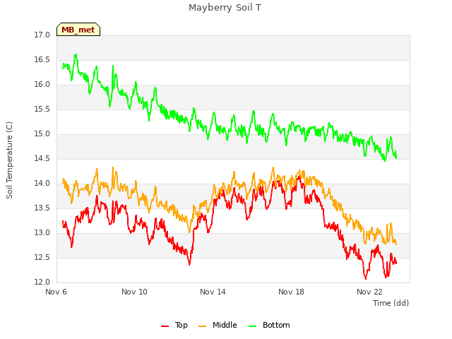 Explore the graph:Mayberry Soil T in a new window