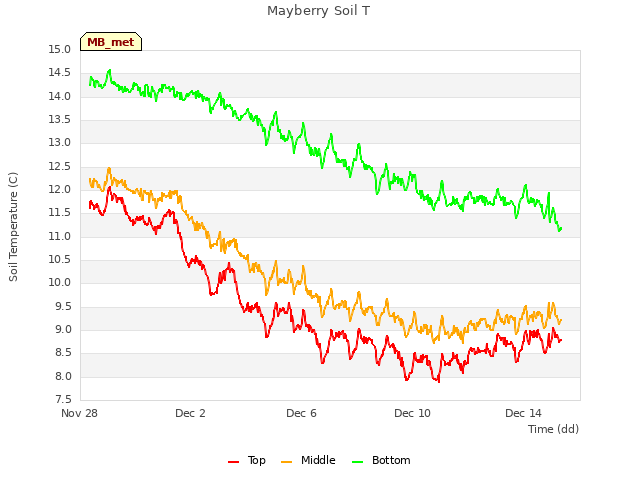 Explore the graph:Mayberry Soil T in a new window