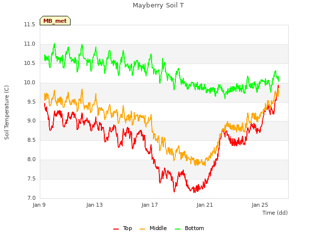 Explore the graph:Mayberry Soil T in a new window