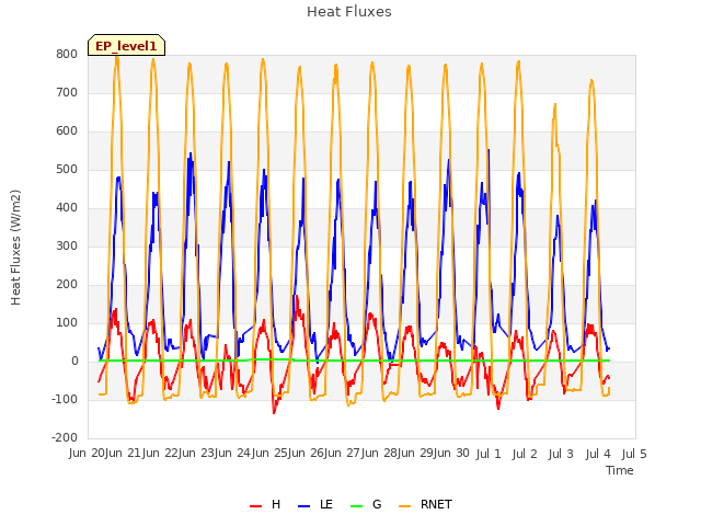 plot of Heat Fluxes