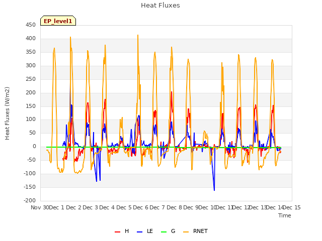 plot of Heat Fluxes