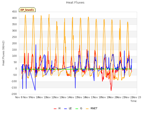 plot of Heat Fluxes
