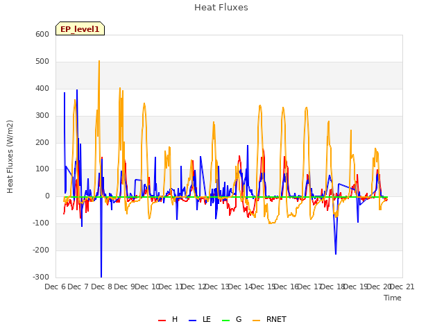 plot of Heat Fluxes