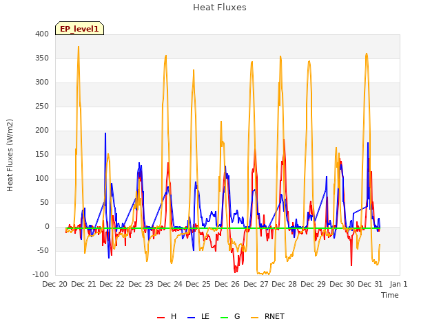 plot of Heat Fluxes