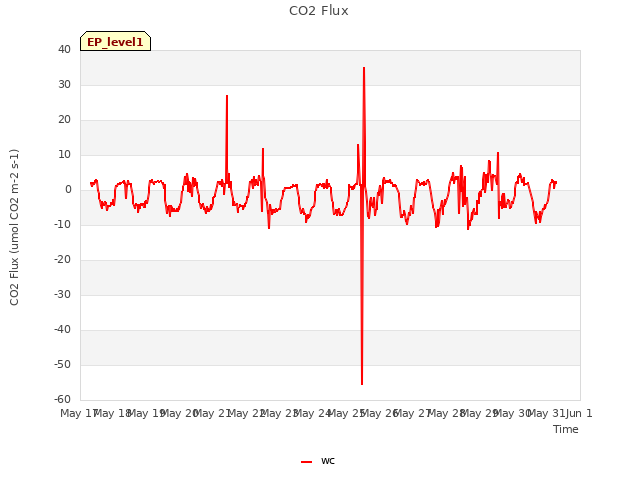 plot of CO2 Flux