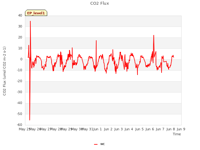 plot of CO2 Flux