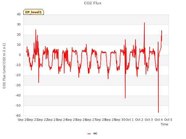 plot of CO2 Flux