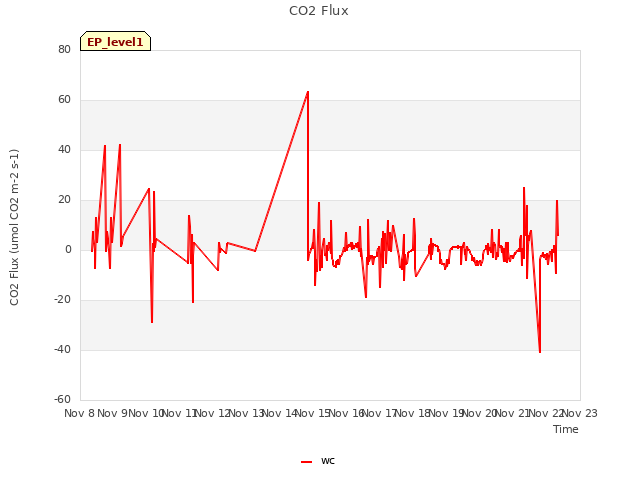 plot of CO2 Flux