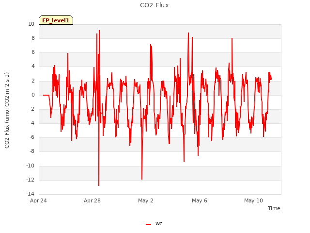 Explore the graph:CO2 Flux in a new window