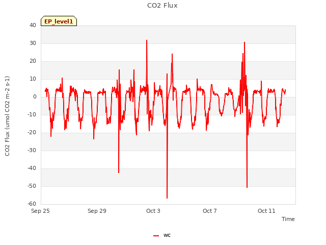 Explore the graph:CO2 Flux in a new window