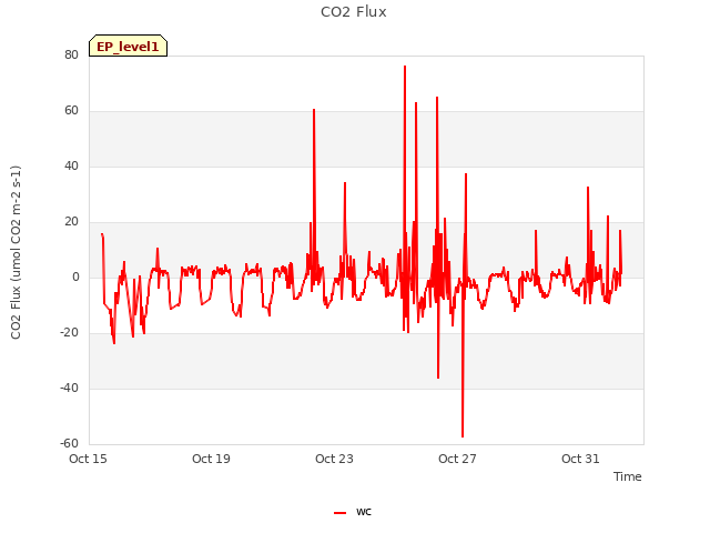 Explore the graph:CO2 Flux in a new window