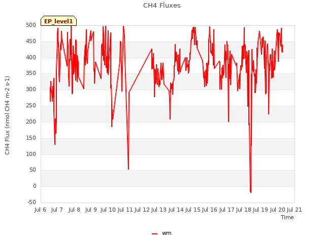 plot of CH4 Fluxes