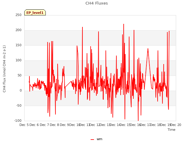 plot of CH4 Fluxes