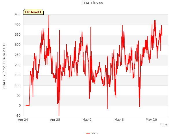 Explore the graph:CH4 Fluxes in a new window
