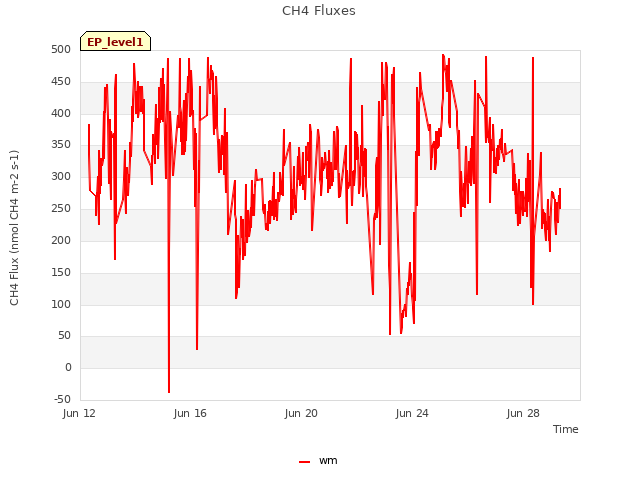 Explore the graph:CH4 Fluxes in a new window