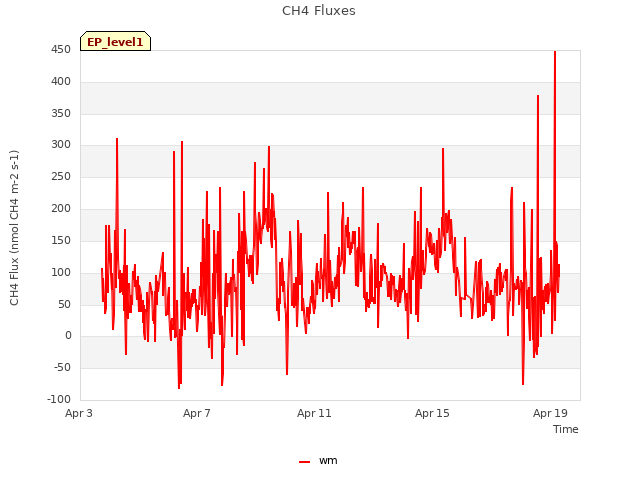 Explore the graph:CH4 Fluxes in a new window