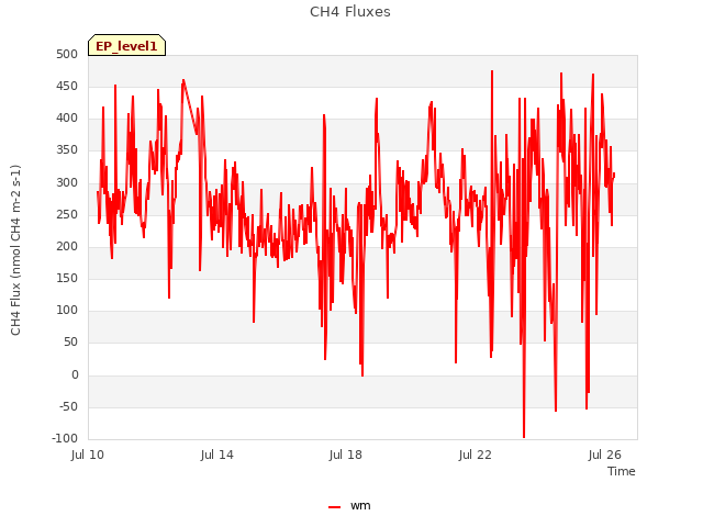 Explore the graph:CH4 Fluxes in a new window