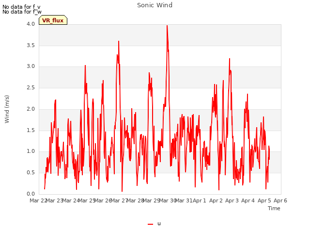 plot of Sonic Wind