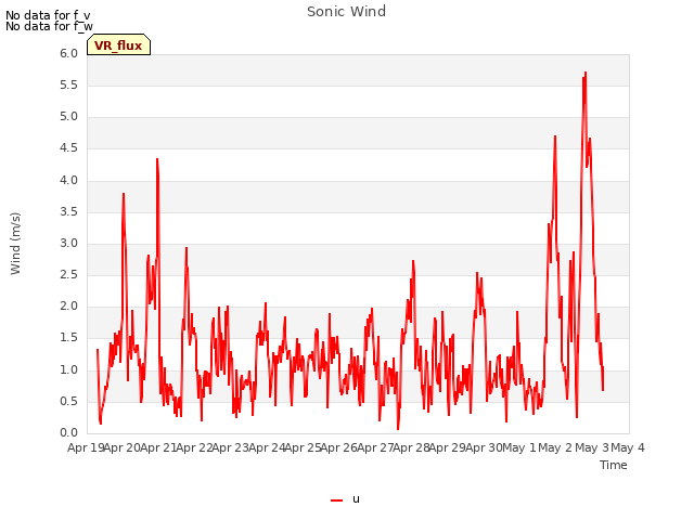 plot of Sonic Wind