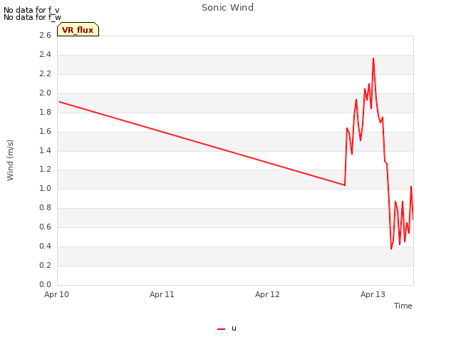plot of Sonic Wind