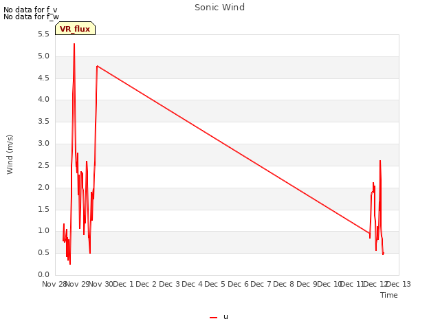plot of Sonic Wind