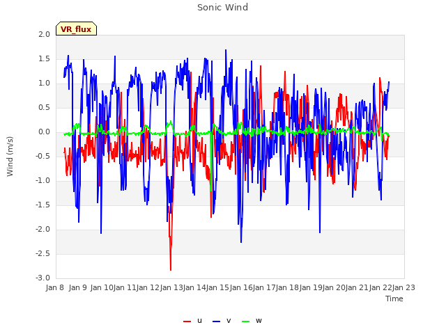 plot of Sonic Wind
