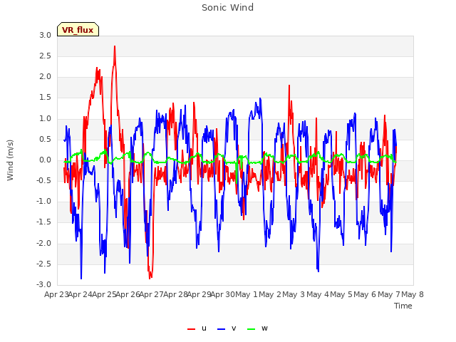 plot of Sonic Wind