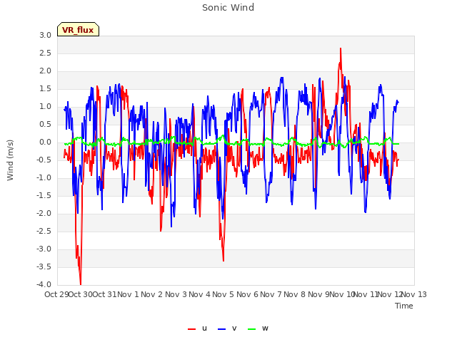 plot of Sonic Wind