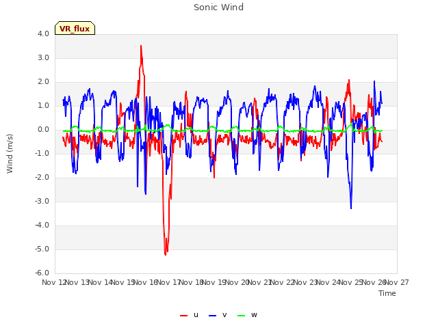 plot of Sonic Wind