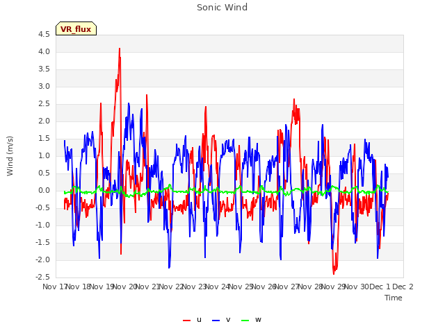plot of Sonic Wind
