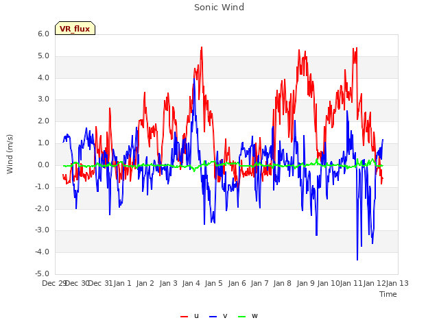 plot of Sonic Wind
