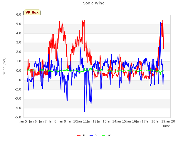 plot of Sonic Wind