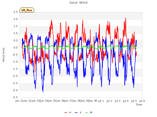 plot of Sonic Wind