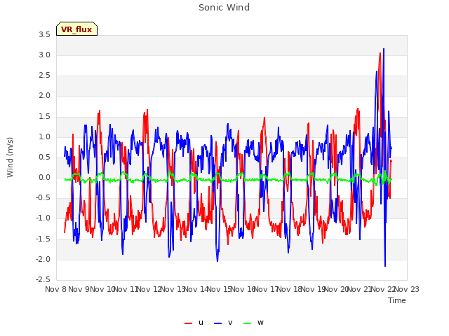 plot of Sonic Wind