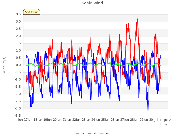 plot of Sonic Wind