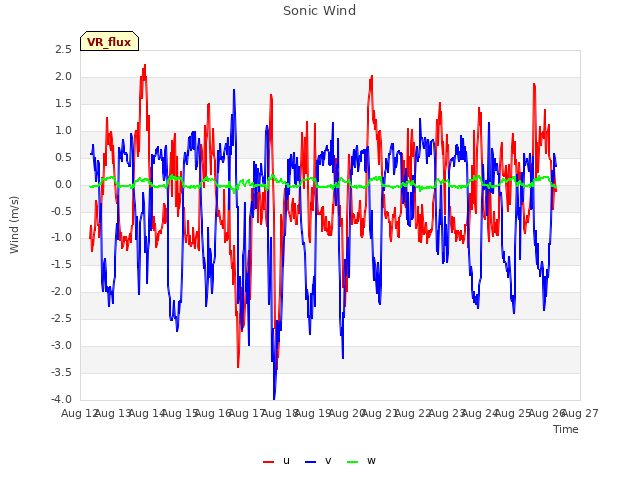 plot of Sonic Wind