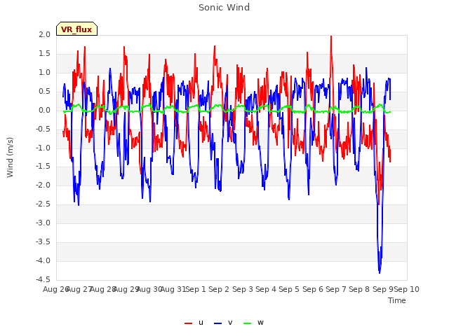 plot of Sonic Wind