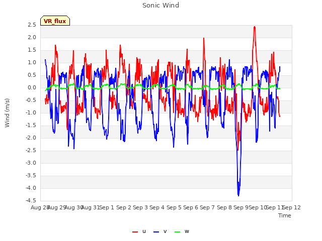 plot of Sonic Wind