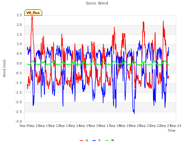 plot of Sonic Wind