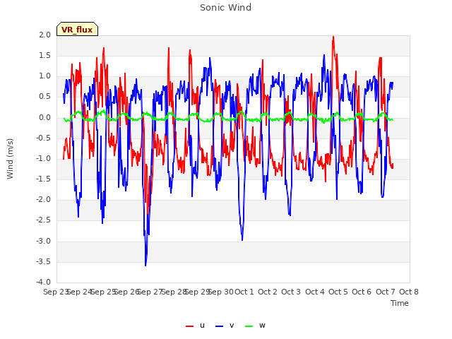 plot of Sonic Wind