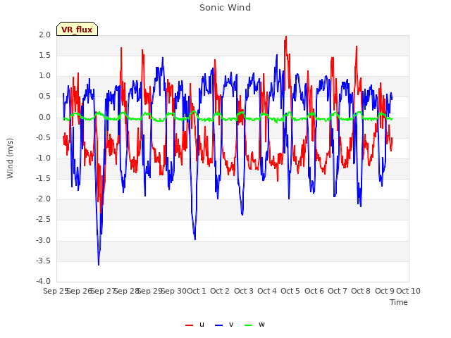 plot of Sonic Wind