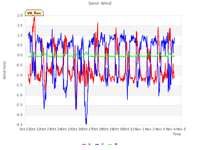 plot of Sonic Wind