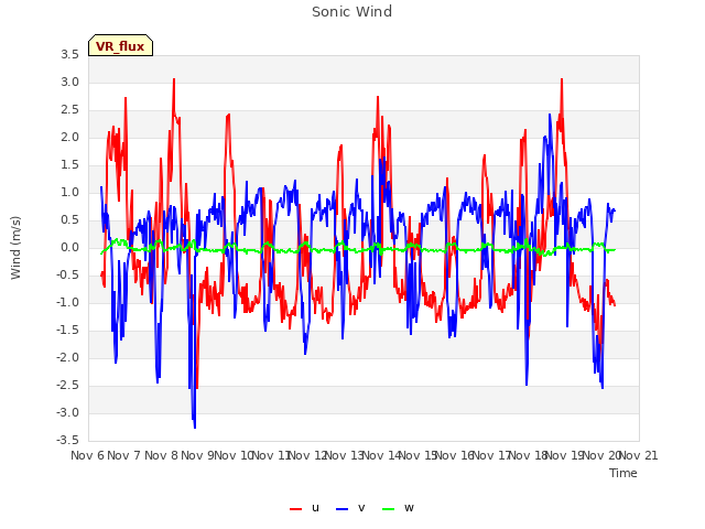 plot of Sonic Wind