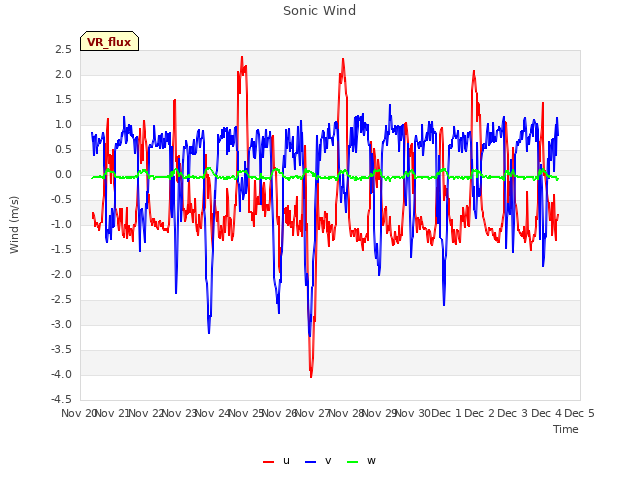 plot of Sonic Wind