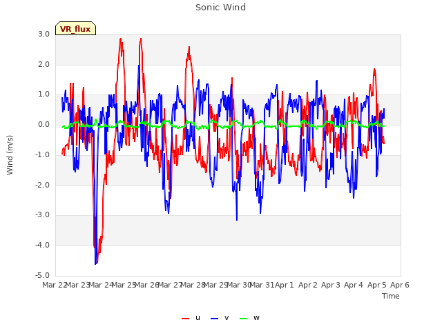 plot of Sonic Wind