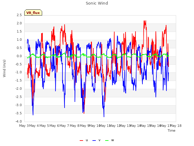 plot of Sonic Wind