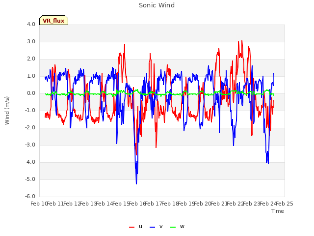 plot of Sonic Wind